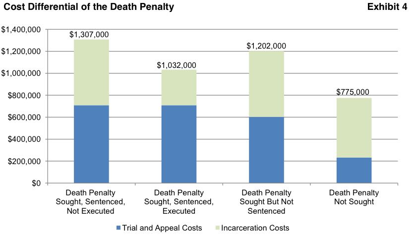 capital punishment costs